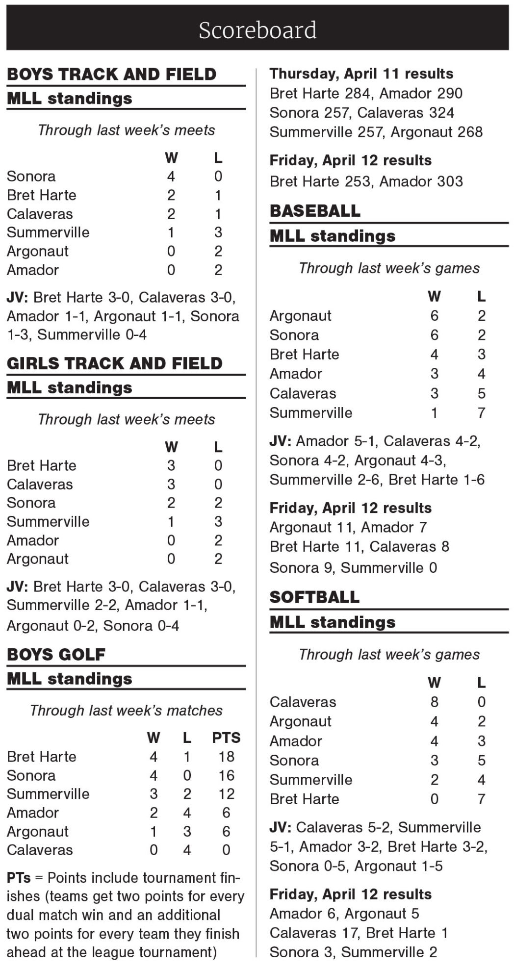 MLL standings (as of April 15, 2019)